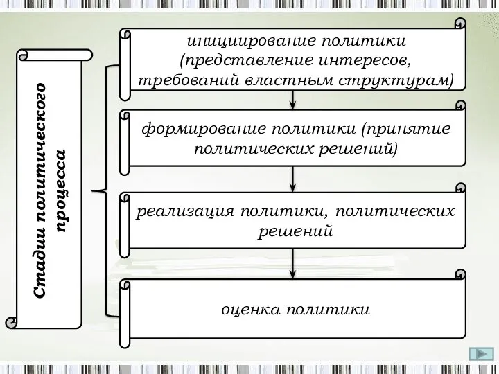 Стадии политического процесса инициирование политики (представление интересов, требований властным структурам) формирование