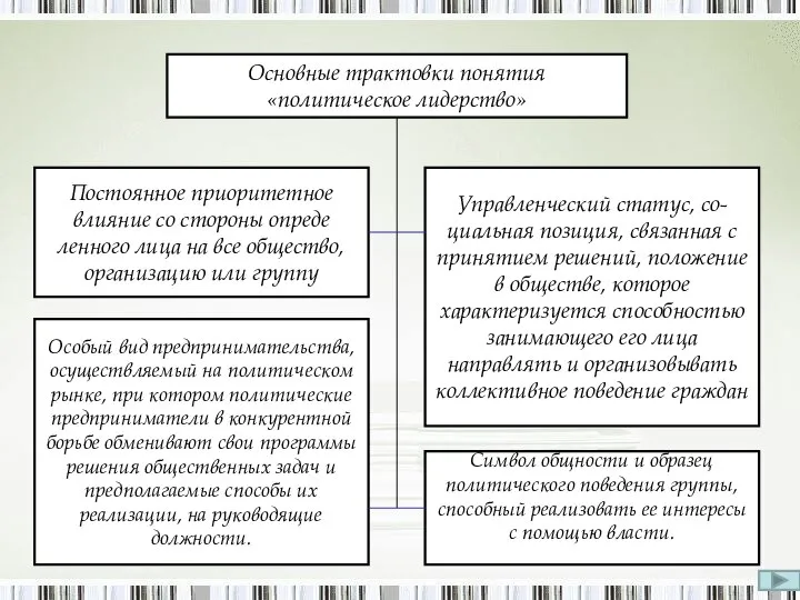 Основные трактовки понятия «политическое лидерство» Постоянное приоритетное влияние со стороны опреде­ленного