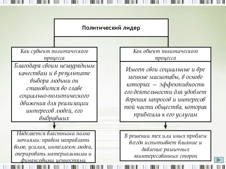 Политический лидер Как субъект политического процесса Благодаря своим незаурядным качествам и