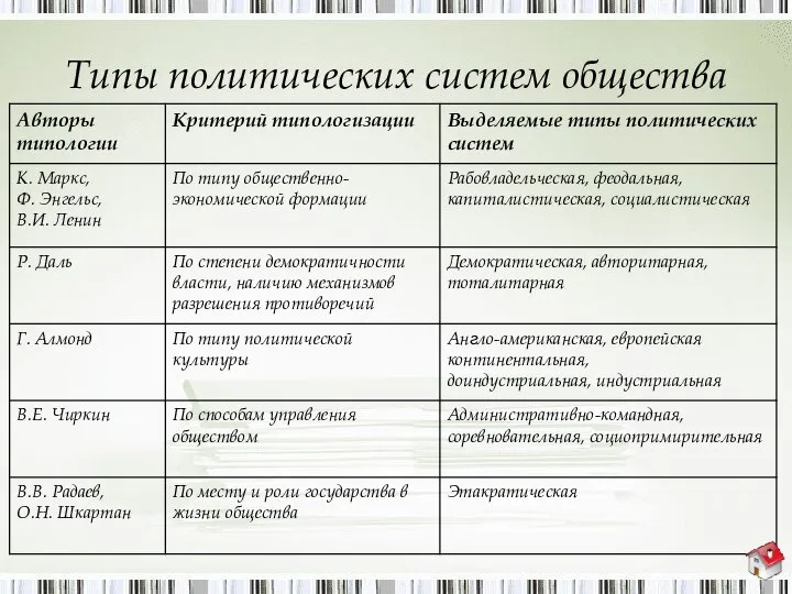 Типы политических систем общества