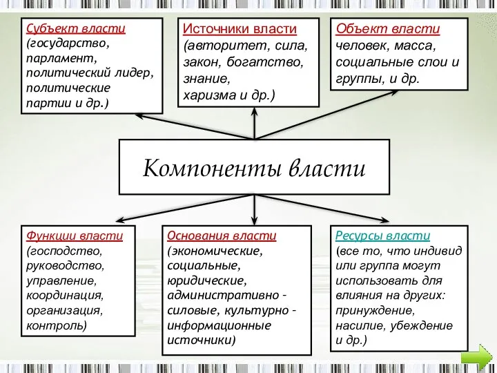 Компоненты власти Субъект власти (государство, парламент, политический лидер, политические партии и