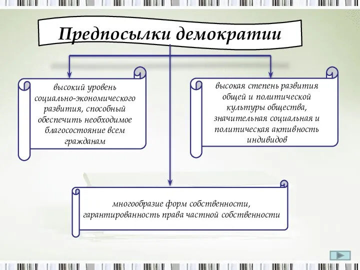 Предпосылки демократии высокий уровень социально-экономического развития, способный обеспечить необходимое благосостояние всем