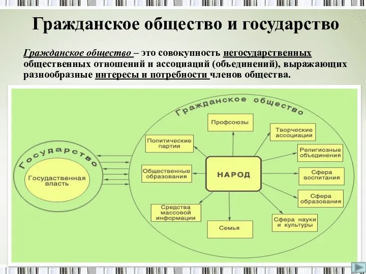 Гражданское общество и государство Гражданское общество – это совокупность негосударственных общественных