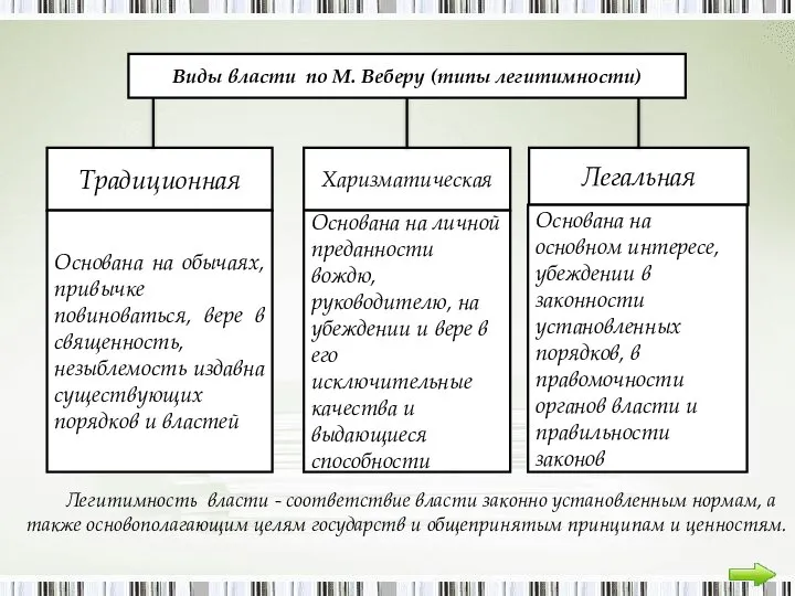 Виды власти по М. Веберу (типы легитимности) Традиционная Харизматическая Легальная Основана