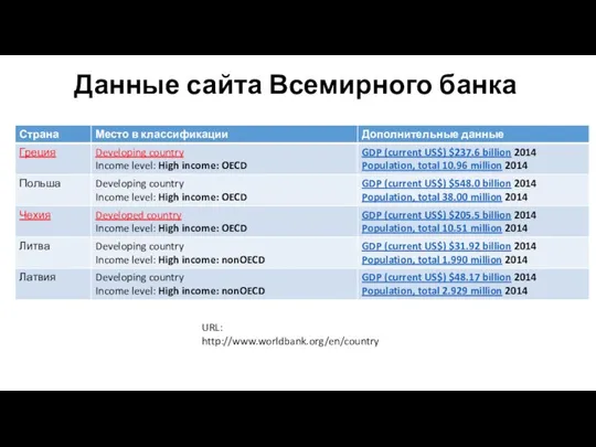 URL: http://www.worldbank.org/en/country Данные сайта Всемирного банка