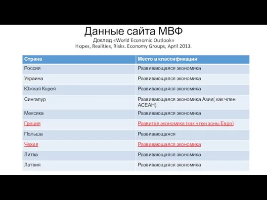 Данные сайта МВФ Доклад «World Economic Outlook» Hopes, Realities, Risks. Economy Groups, April 2013.