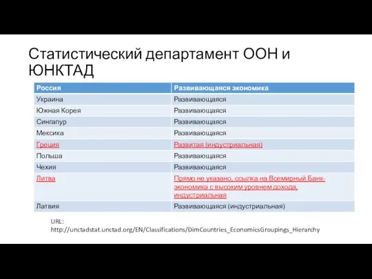 Статистический департамент ООН и ЮНКТАД URL: http://unctadstat.unctad.org/EN/Classifications/DimCountries_EconomicsGroupings_Hierarchy