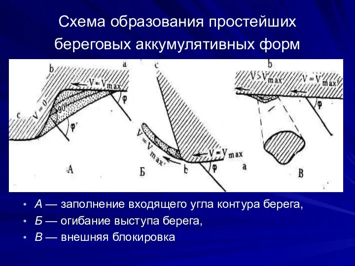 Схема образования простейших береговых аккумулятивных форм А — заполнение входящего угла