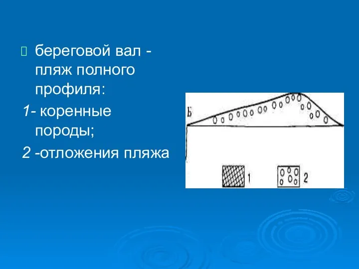 береговой вал - пляж полного профиля: 1- коренные породы; 2 -отложения пляжа