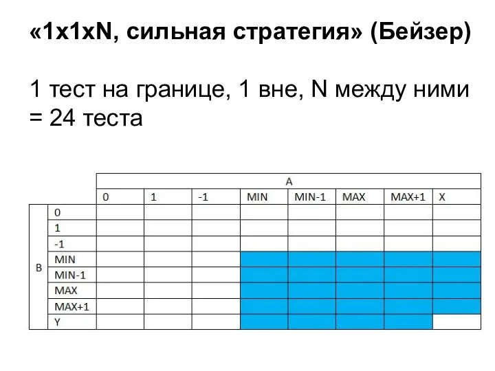 «1x1xN, сильная стратегия» (Бейзер) 1 тест на границе, 1 вне, N между ними = 24 теста