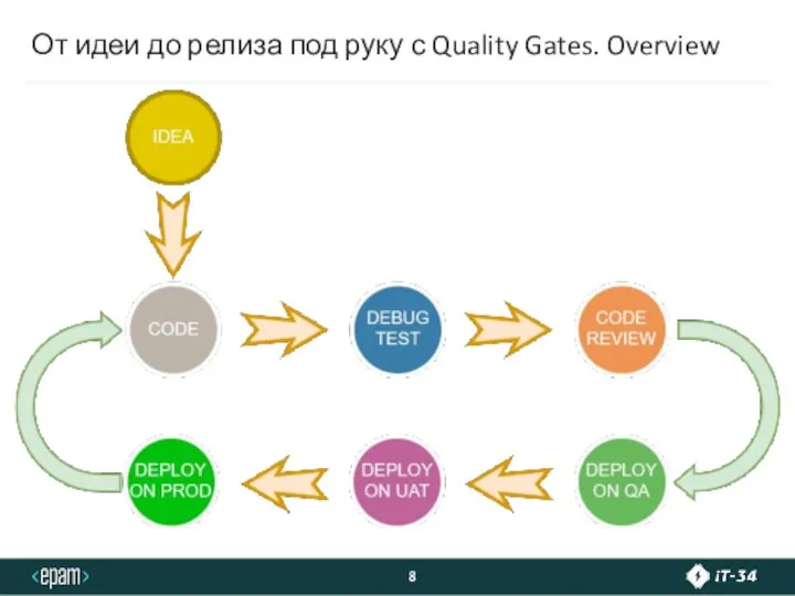 От идеи до релиза под руку с Quality Gates. Overview