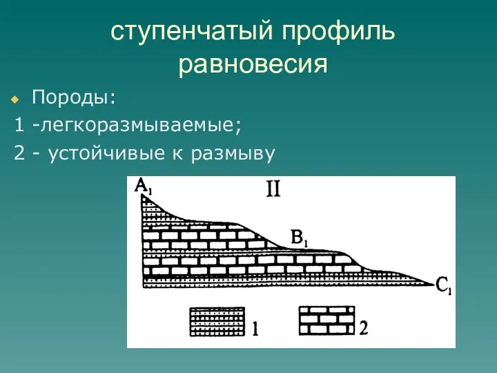 ступенчатый профиль равновесия Породы: 1 -легкоразмываемые; 2 - устойчивые к размыву