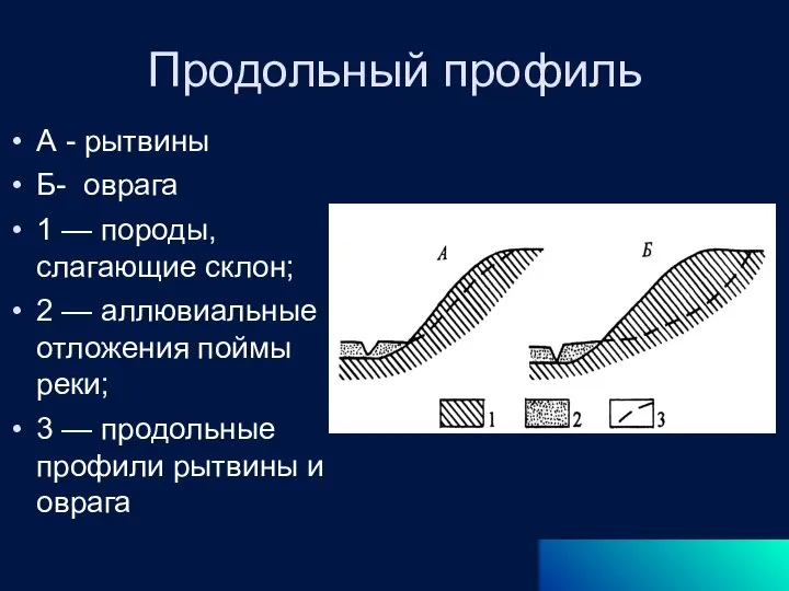 Продольный профиль А - рытвины Б- оврага 1 — породы, слагающие