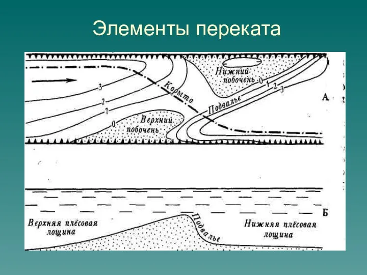 Элементы переката