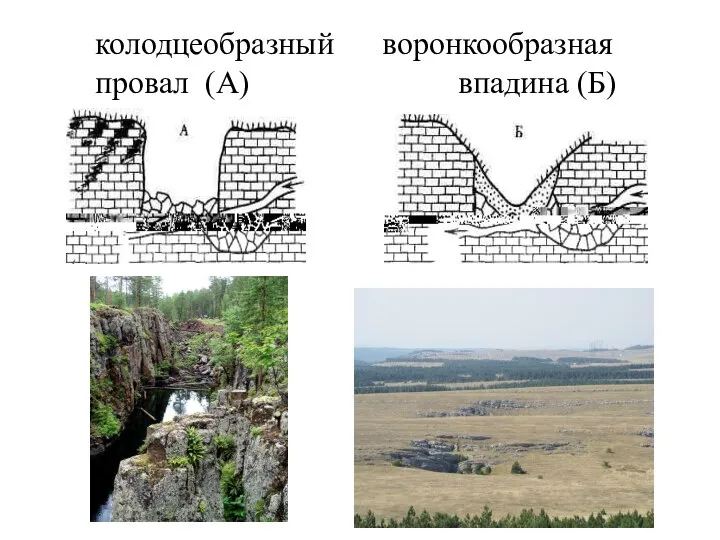 колодцеобразный воронкообразная провал (А) впадина (Б)‏