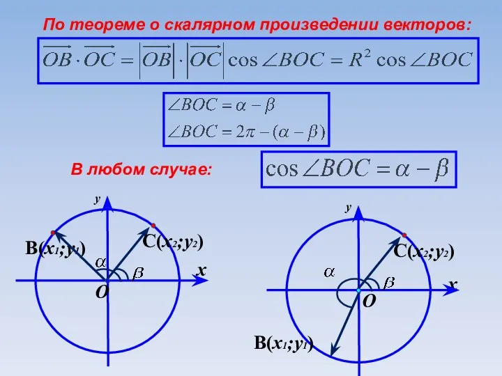 По теореме о скалярном произведении векторов: В любом случае: y y