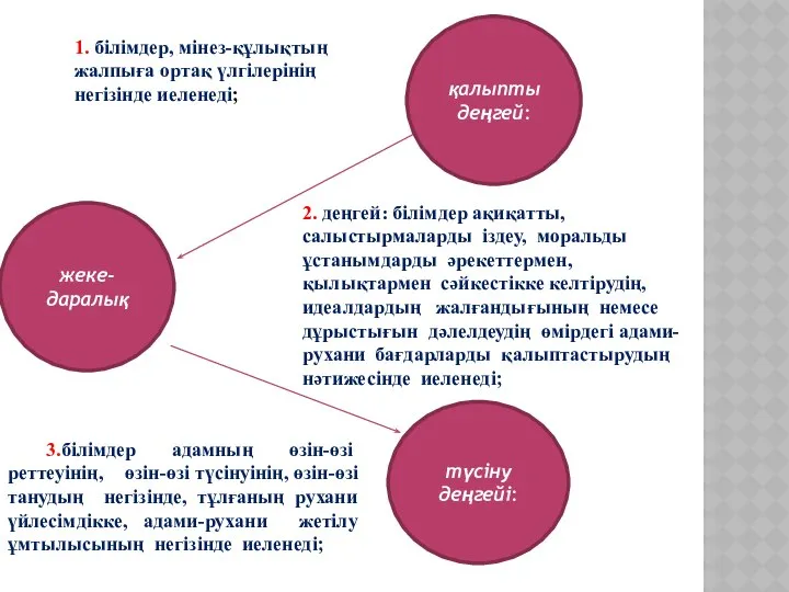 жеке-даралық қалыпты деңгей: түсіну деңгейі: 1. білімдер, мінез-құлықтың жалпыға ортақ үлгілерінің