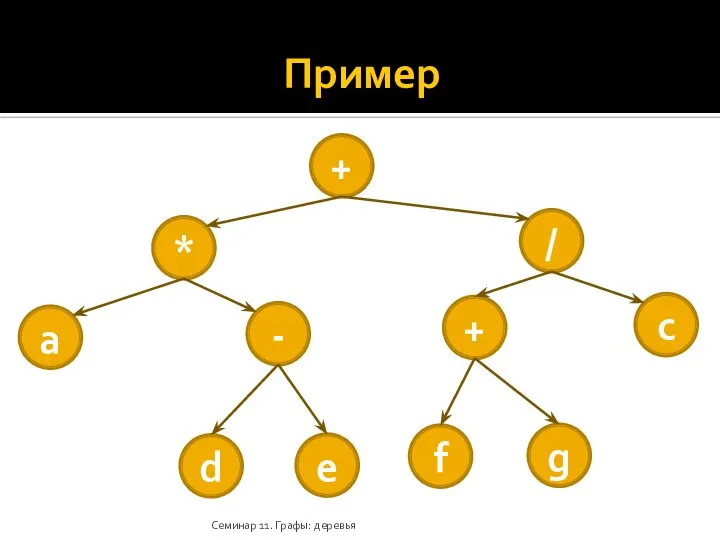 Пример Семинар 11. Графы: деревья + * / a - + c d e g f