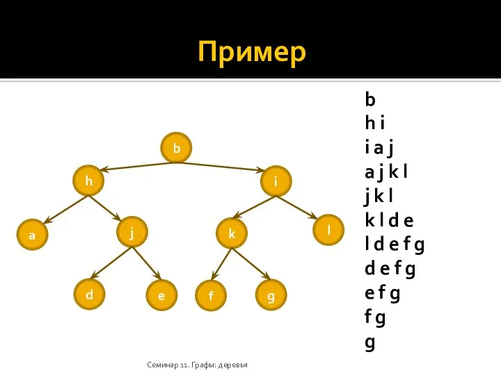 Пример Семинар 11. Графы: деревья b h i i a j