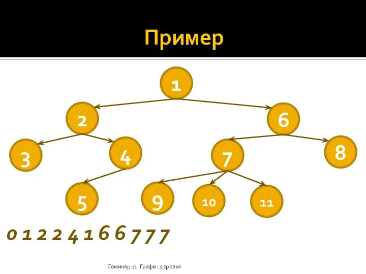 Пример Семинар 11. Графы: деревья 1 2 6 3 4 7