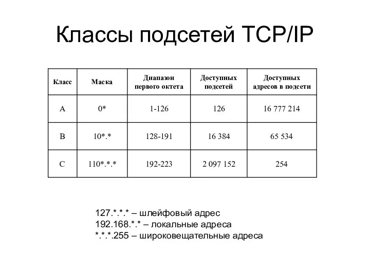 Классы подсетей TCP/IP 127.*.*.* ­– шлейфовый адрес 192.168.*.* ­– локальные адреса *.*.*.255 – широковещательные адреса