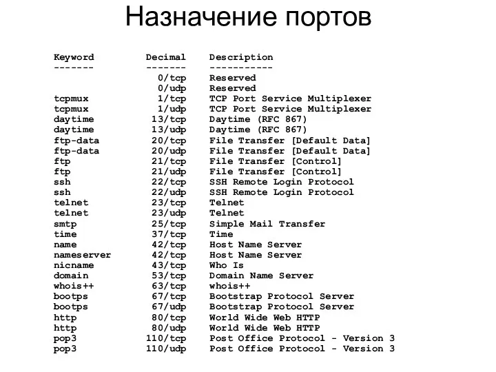 Назначение портов Keyword Decimal Description ------- ------- ----------- 0/tcp Reserved 0/udp