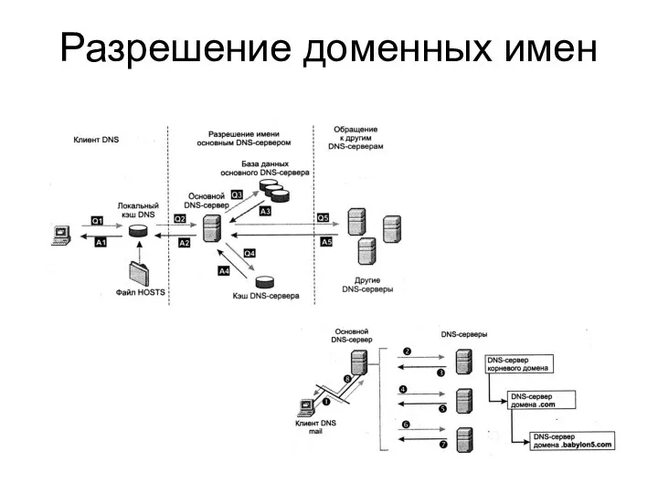 Разрешение доменных имен