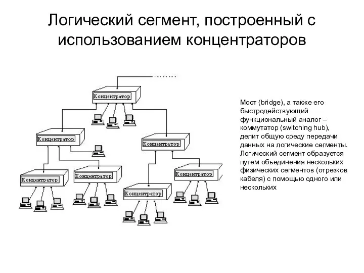 Логический сегмент, построенный с использованием концентраторов Мост (bridge), а также его