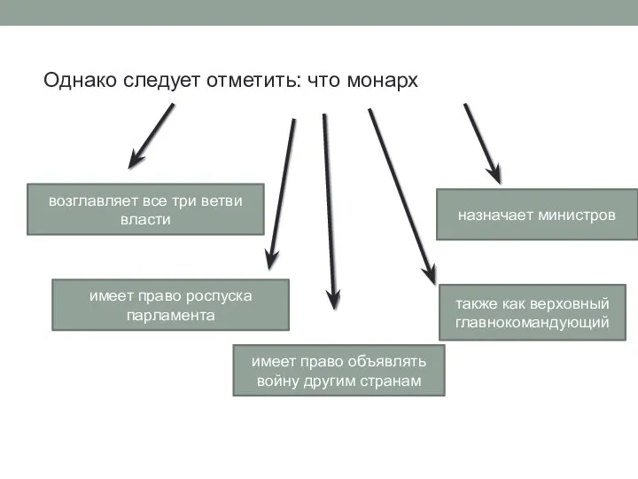 Однако следует отметить: что монарх возглавляет все три ветви власти имеет