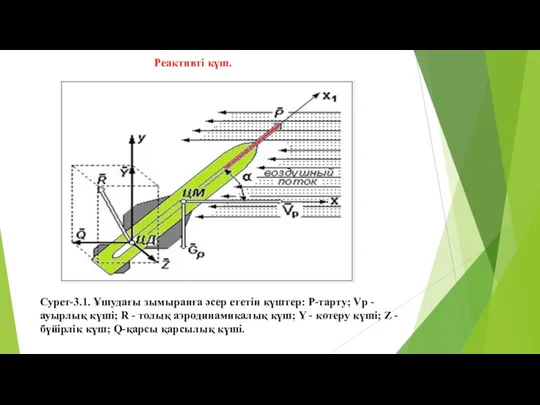 Сурет-3.1. Ұшудағы зымыранға әсер ететін күштер: Р-тарту; Vр - ауырлық күші;