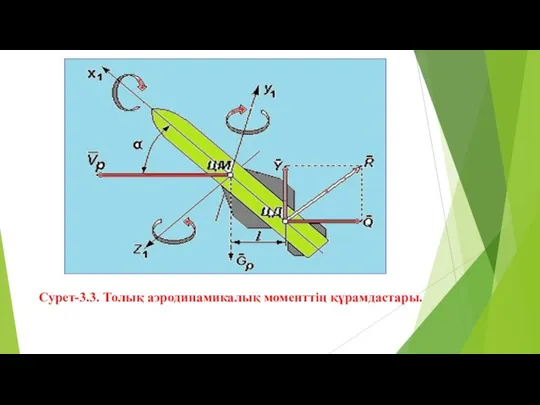 Сурет-3.3. Толық аэродинамикалық моменттің құрамдастары.