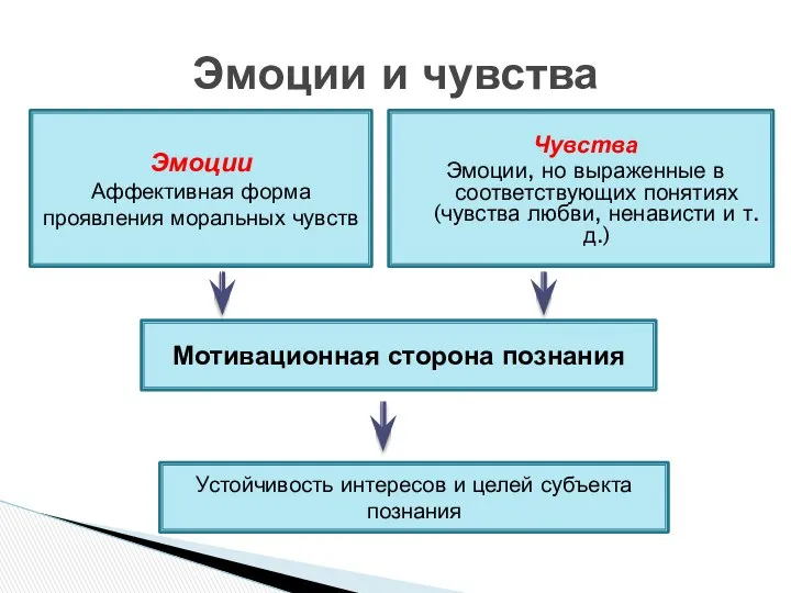 Эмоции и чувства Эмоции Аффективная форма проявления моральных чувств Чувства Эмоции,