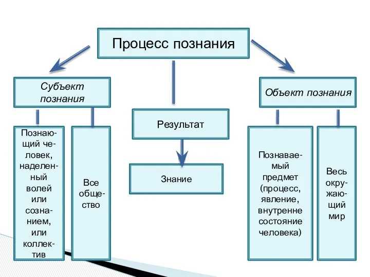 Процесс познания Субъект познания Результат Объект познания Познавае-мый предмет (процесс, явление,