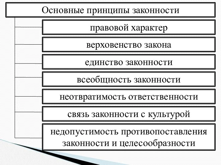 Основные принципы законности правовой характер верховенство закона единство законности всеобщность законности