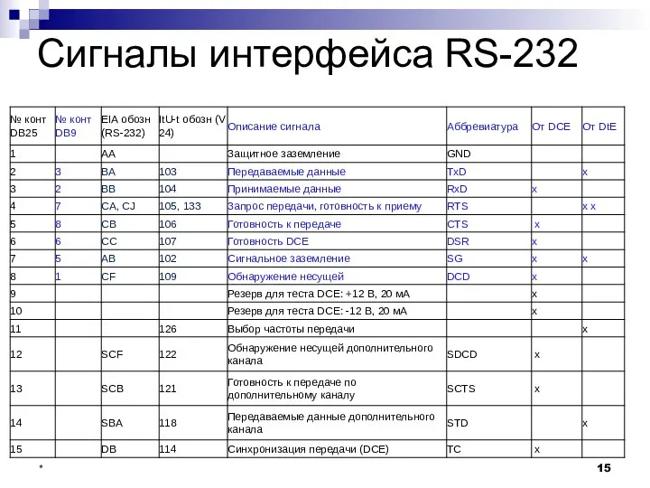 Сигналы интерфейса RS-232 *