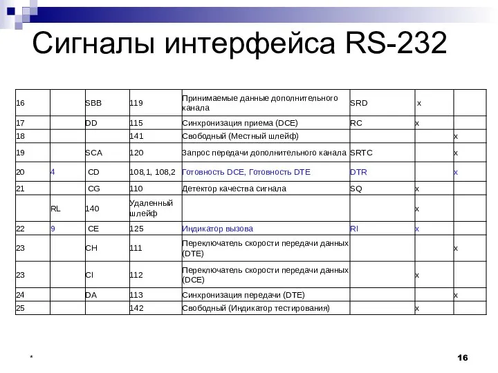 * Сигналы интерфейса RS-232