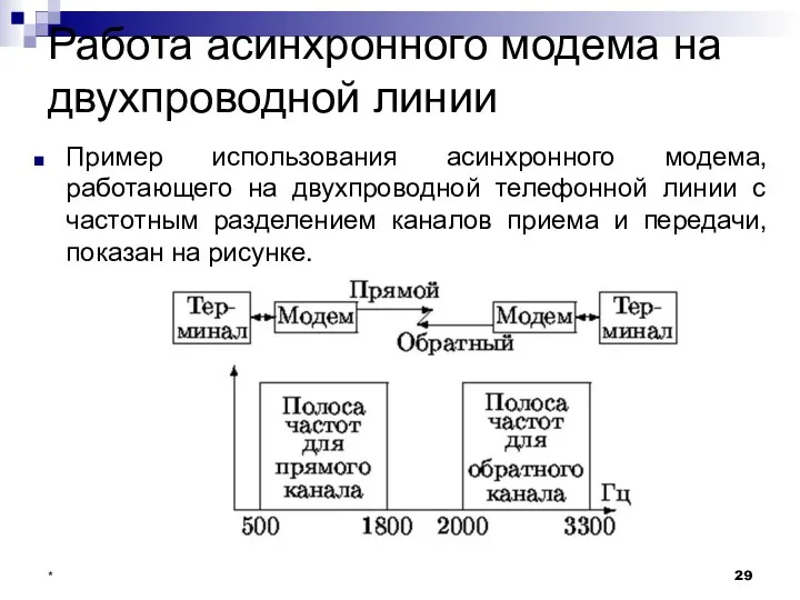 Работа асинхронного модема на двухпроводной линии Пример использования асинхронного модема, работающего