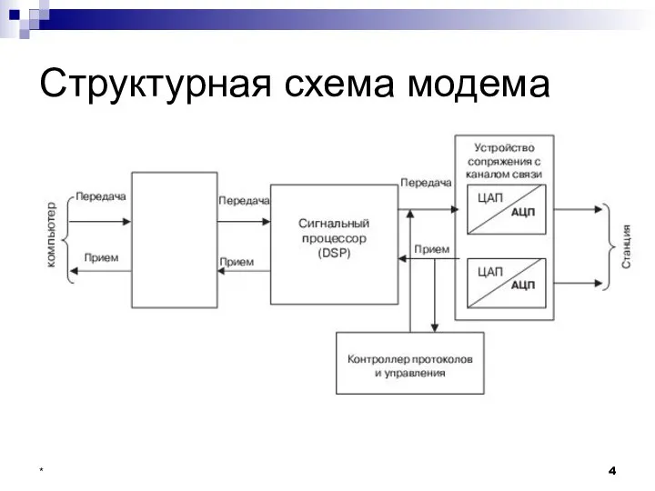 Структурная схема модема *