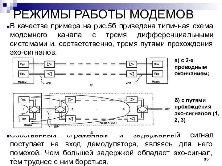 РЕЖИМЫ РАБОТЫ МОДЕМОВ В качестве примера на рис.5б приведена типичная схема