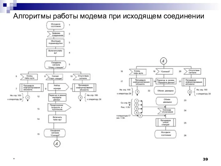 Алгоритмы работы модема при исходящем соединении *