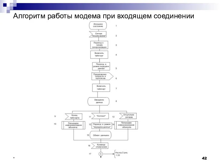 Алгоритм работы модема при входящем соединении *