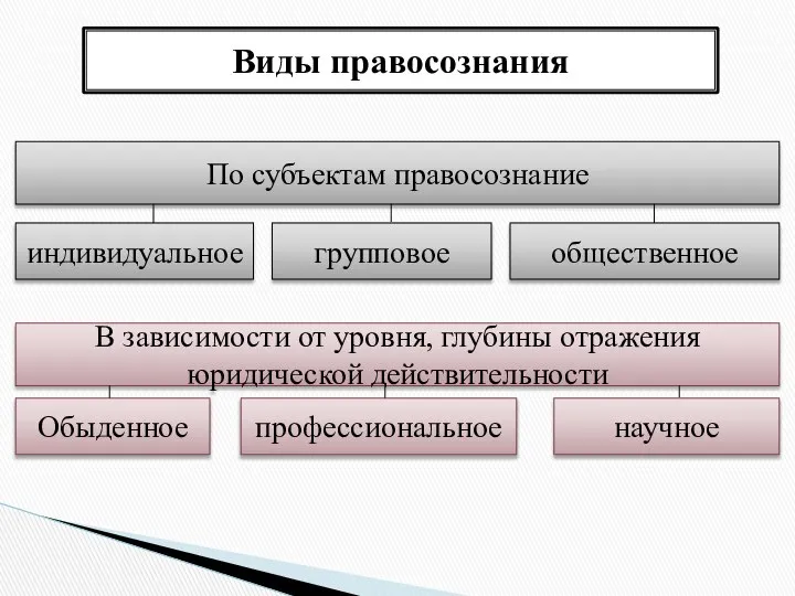 Виды правосознания По субъектам правосознание индивидуальное общественное В зависимости от уровня,