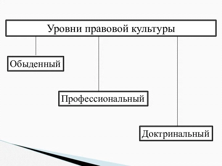 Уровни правовой культуры Обыденный Профессиональный Доктринальный