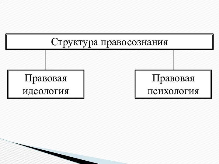 Структура правосознания Правовая идеология Правовая психология