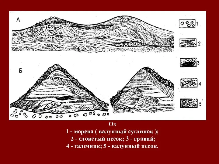 Оз 1 - морена ( валунный суглинок ); 2 - слоистый