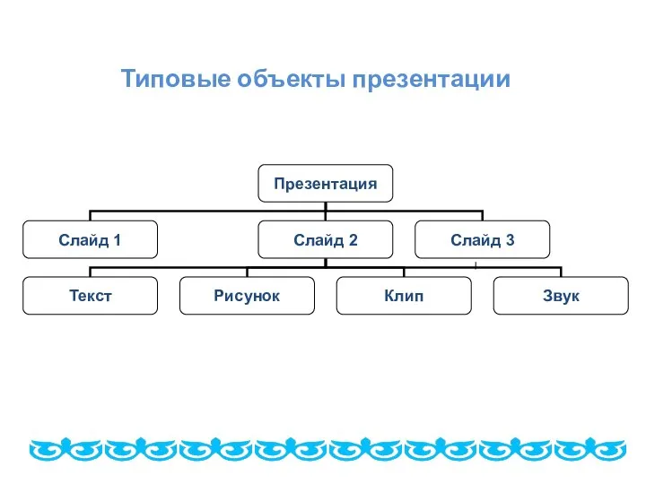 Типовые объекты презентации