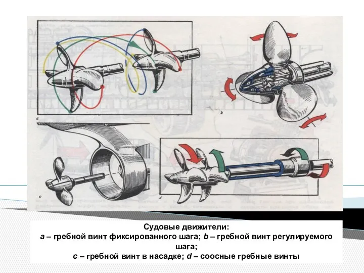 Судовые движители: а – гребной винт фиксированного шага; b – гребной