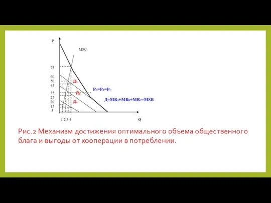 Рис.2 Механизм достижения оптимального объема общественного блага и выгоды от кооперации в потреблении.