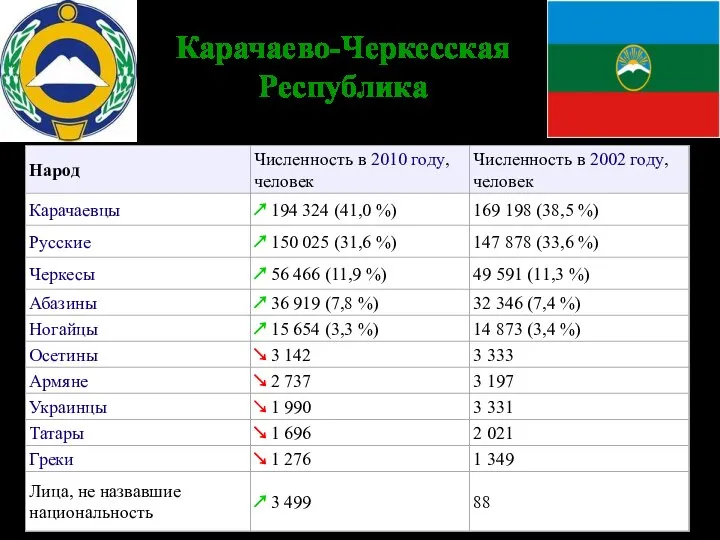 Карачаево-Черкесская Республика