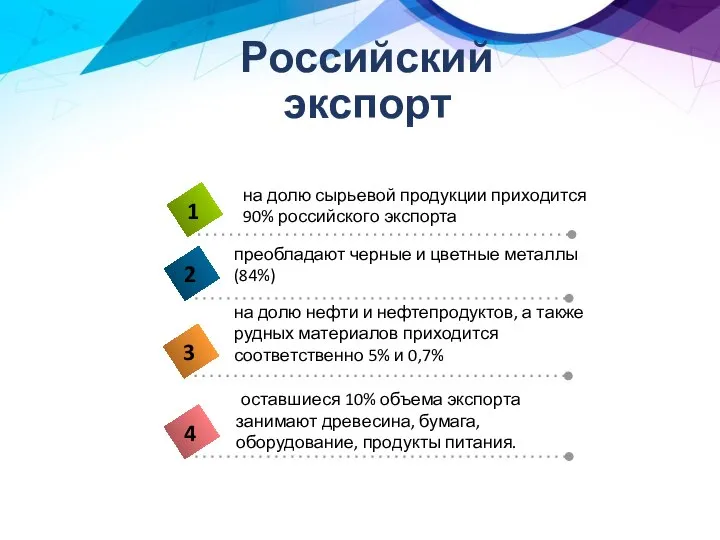 Российский экспорт на долю сырьевой продукции приходится 90% российского экспорта преобладают